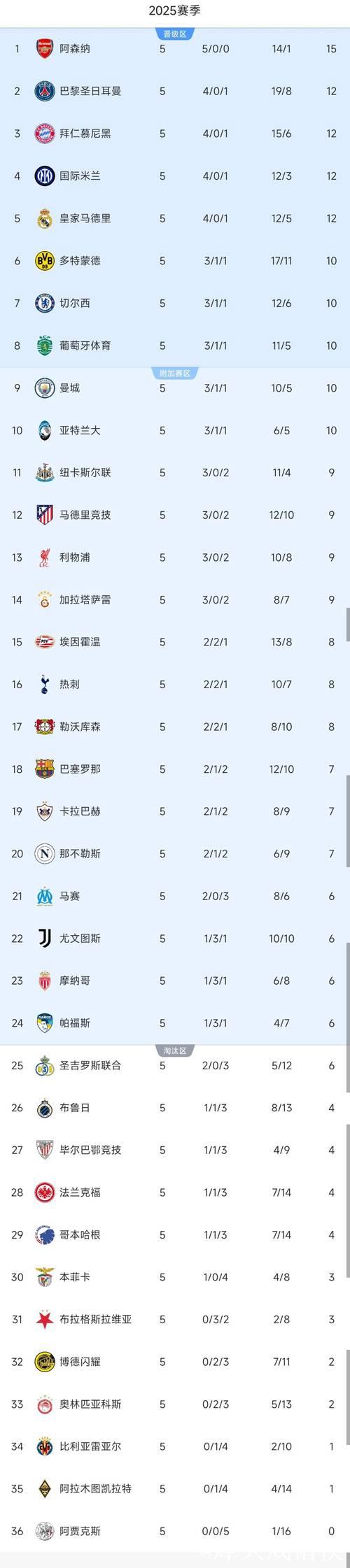 皇马4-3力克对手，国米1-2遭绝杀，欧冠积分榜最新出炉