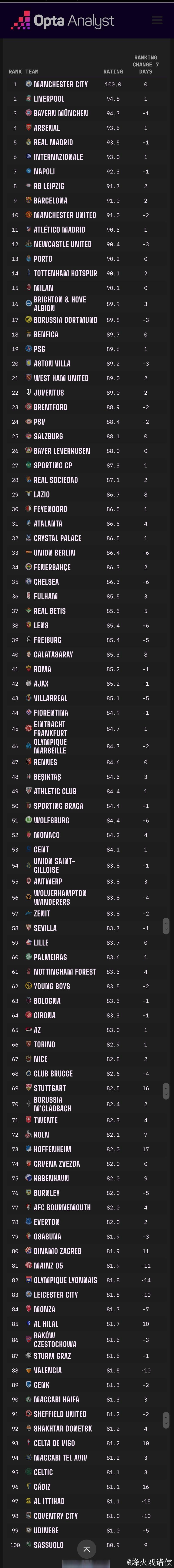 Opta全球俱乐部实力排名：阿森纳领衔，拜仁、巴黎上榜
